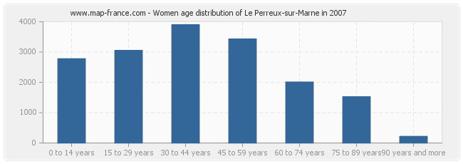 Women age distribution of Le Perreux-sur-Marne in 2007